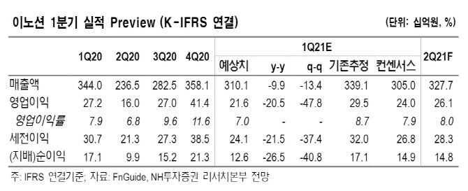 이노션, 캡티브 성장 모멘텀 풍부…실적 '상저하고' 기대 -Nh