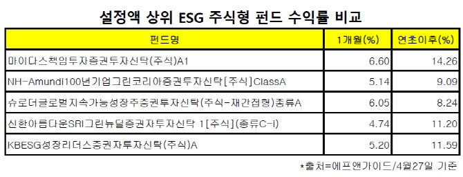 ESG 뜨자..관련 펀드에 올해 6000억원 몰려