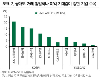 "공매도 대금 증가에도 이익 개선 기대 강한 기업 주목"