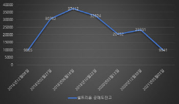 공매도잔고 1위 셀트리온…4년6개월만 잔고 1조원 아래로