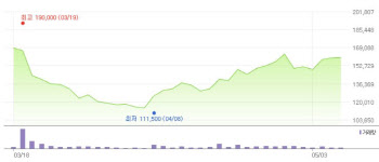 [바이오 업&다운]영업이익률 50% SK바이오사이언스, 하반기 더 좋다