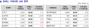 공매도 금액 감소세…HMM 2위로 껑충, 셀트리온 21위로 뚝