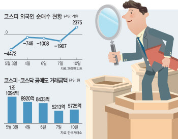 미뤄진 테이퍼링·공매도 우려도 해소…코스피 상승 고삐 바짝