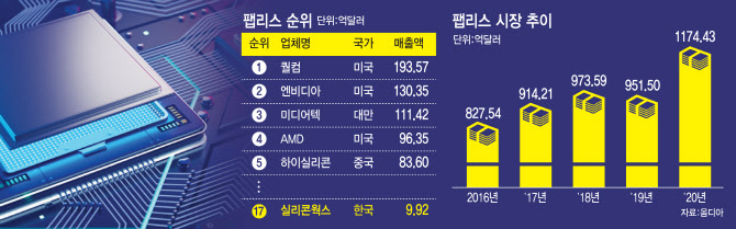[변방 신세 팹리스]②연 9% 성장 '황금알', 한국 '오리알' - 뉴스 썸네일 이미지