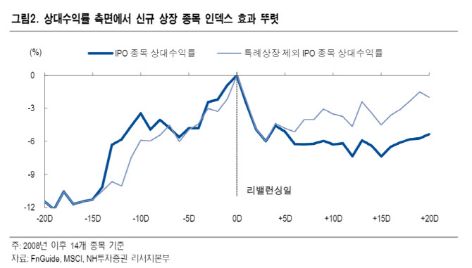 MSCI 편입 후 투자전략
