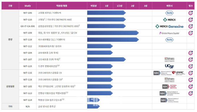 [바이오 스페셜] 네오이뮨텍, 상장 후 첫 임상 성적표 공개 ‘주목’