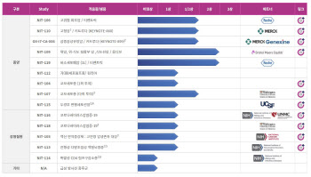 [바이오 스페셜] 네오이뮨텍, 상장 후 첫 임상 성적표 공개 ‘주목’