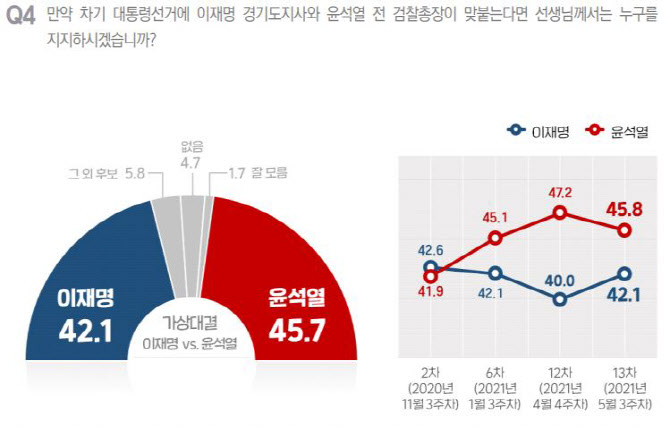 윤석열 45.7% vs 이재명 42.1%…'與경선연기' 반대가 우세 - Vimarsana News