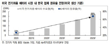 "美배터리 시장 내 韓점유율 2025년 68%…소재 긍정적"