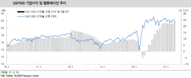 조정 끝 상승 시작 임박…성장株에 주목