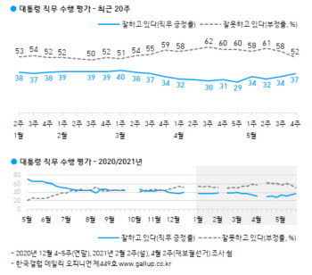 韓美회담 효과…文대통령 지지율 2주간 올라 37%