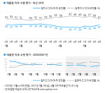 韓美회담 효과…文대통령 지지율 2주간 올라 37%