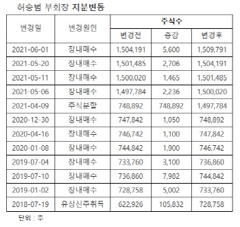 [공시돋보기]한달새 4번...지분확대 속도내는 삼일제약 '오너3세'