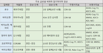 [바이오 스페셜] 알츠하이머, 빅파마 ‘초기’ 치료제 집중 한국은 ‘경증·중증’