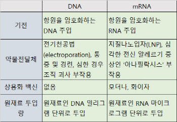 [BIO 용호상박] ‘mRNA vs DNA’, 코로나 백신 누가 최후의 승자될까