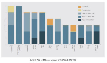 [주목! e기술] 유전자치료제와 전달체