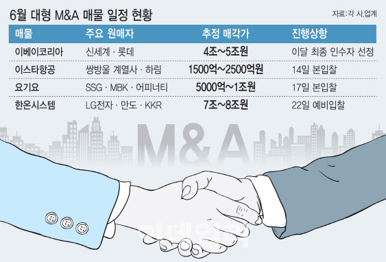 [마켓인]M&A 빅딜 쏟아진다…6월 역대급 '쩐의 전쟁' 본격화 - Vimarsana News