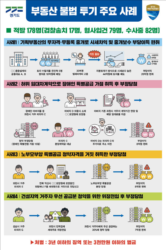 과천지식정보타운 부정청약자 176명···경기도 부동산 불법투기 적발 - Vimarsana News