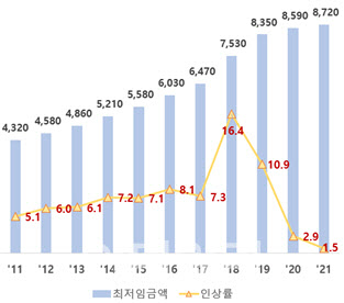 최저임금 '1만원' 인상할 경우…최대 30.4만개 일자리 감소 전망 - Vimarsana News