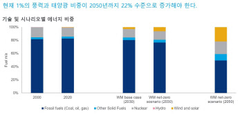 우드맥켄지 “韓 전력부문 탄소배출량 2030년까지 7% 더 증가”