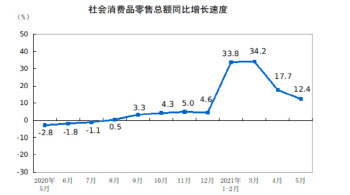 중국, 5월 소매판매 12.4% 증가…두자릿수 유지
