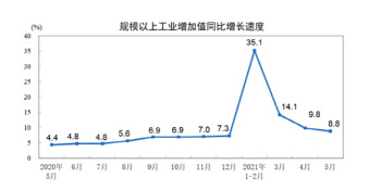 중국, 5월 산업생산 8.8% 증가…전망치 소폭 하회