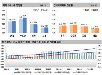 서울 아파트값 상승률 1년반만에 최고…전세도 오름폭 확대