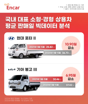 엔카닷컴, 소상공인의 발 ‘생계형 상용차’도 중고차 시장 인기