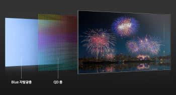 삼성D ‘QD OLED’ 패널 양산 임박…내년 OLED TV 전쟁 본격화 할까