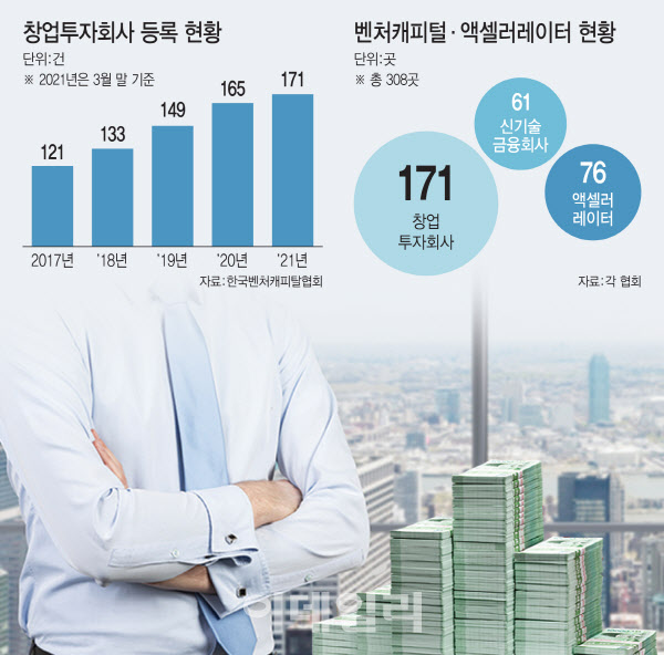 "돈 있어도 투자 못해"...치열해진 VC 생존경쟁 - 뉴스 썸네일 이미지