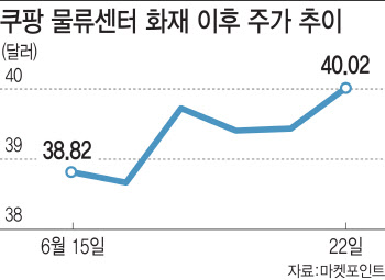 잇단 악재 속 몸값 오른 쿠팡…서학개미는 덜어냈다