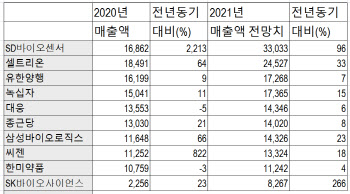 [K바이오 신흥세력]②세력교체 원동력…차별화된 DNA는