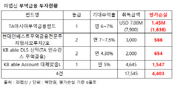 [공시돋보기]유증하는 파멥신, 무역펀드 투자했다 25% 손실