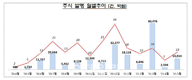 SKIET 기업공개 등 5월 주식발행 전월比 459.7% 대폭 ↑