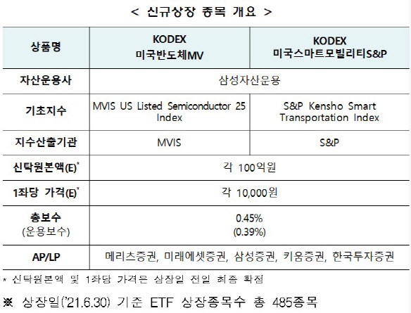 한국거래소, 30일 'KODEX 美 반도체·모빌리티' ETF 2종 상장