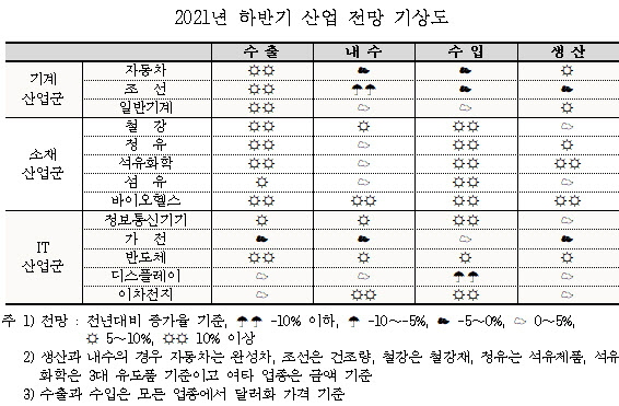 반도체·車·화학 질주에…산업硏 "올해 수출 6000달러 재돌파"(종합) - Vimarsana News