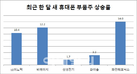 아이폰13 신작효과 노려볼까…휴대폰 부품株, 반등 기대 - Vimarsana News