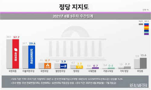 [리얼미터]국민의힘 37.7% vs 민주당 29.6%…16주째 오차범위 밖 격차 - Vimarsana News