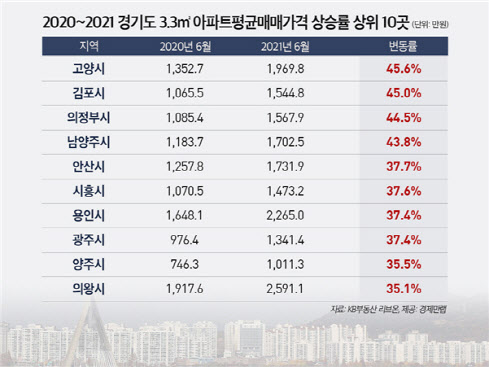 경기도 집값도 '넘사벽'…가장 많이 오른 곳은?