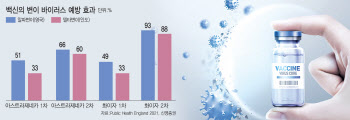 델타 변이에 국산 백신 무력화 "이대로면 허가 어려워"