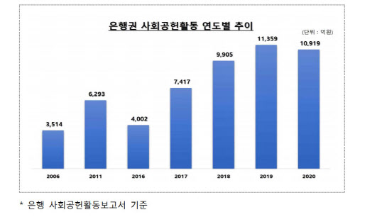 지난해 은행 사회공헌활동 금액 1조원 넘겨 - Vimarsana News