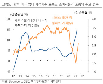 예상치 넘은 美소비자물가…“인플레 논쟁 확대 가능성↑”