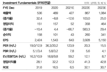 펄어비스, 3Q부터 본격적인 실적개선… 목표가 46%↑-DS