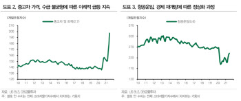 “2분기 물가 급등 동력은 중고차…단, 여전히 일시적”