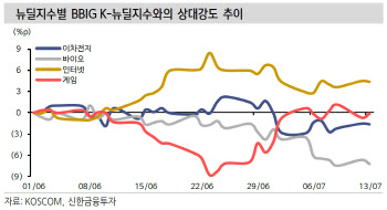 "강해진 확인 심리…금리·실적 감안  IT·2차전지 주목"