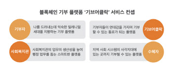 코인플러그, 블록체인 기반 기부 플랫폼 만든다