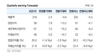 네오팜, 국내외 더마 화장품 수요로 실적 기대-유안타