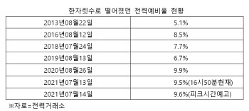 ‘폭염특보’ 찜통더위 계속…전력예비율 한자릿수 첫 예고