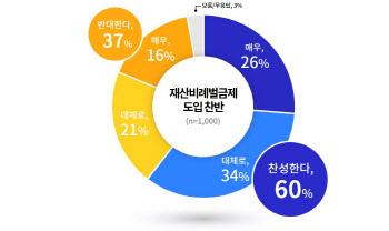 경기도, 도민 10명 중 6명 재산비례벌금제 ‘ 찬성’