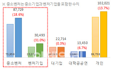 올 상반기 중소·벤처 날았다…지식재산 출원증가율 20년간 최고치